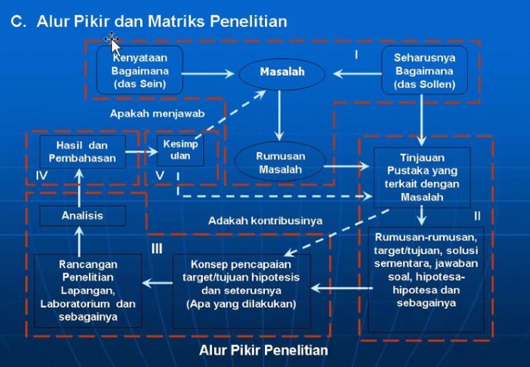 Alur Pikir dan Matriks Penelitian - PELAKITA.ID